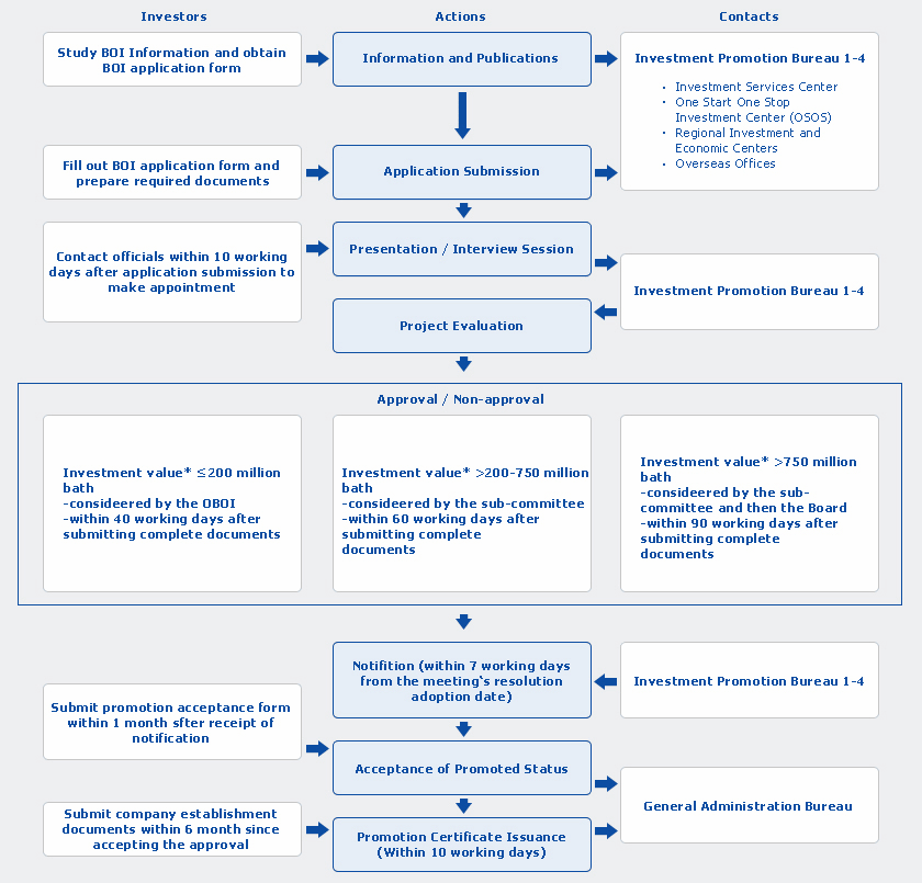 Board of Investment Procedure Flow Chart